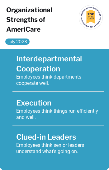 Organizational strengths are a competitive advantage that allows companies to outcompete, generate value and achieve efficiency. When asked a series of questions regarding what the employes believed to be the strongest strengths of AmeriCare Medical, the following aspects ranked the highest: “Employees think AmeriCare Medical departments cooperate well.” “Employees think things run efficiently and well at AmeriCare Medical.” “Employees think senior leaders understand what is going on at AmeriCare Medical.”